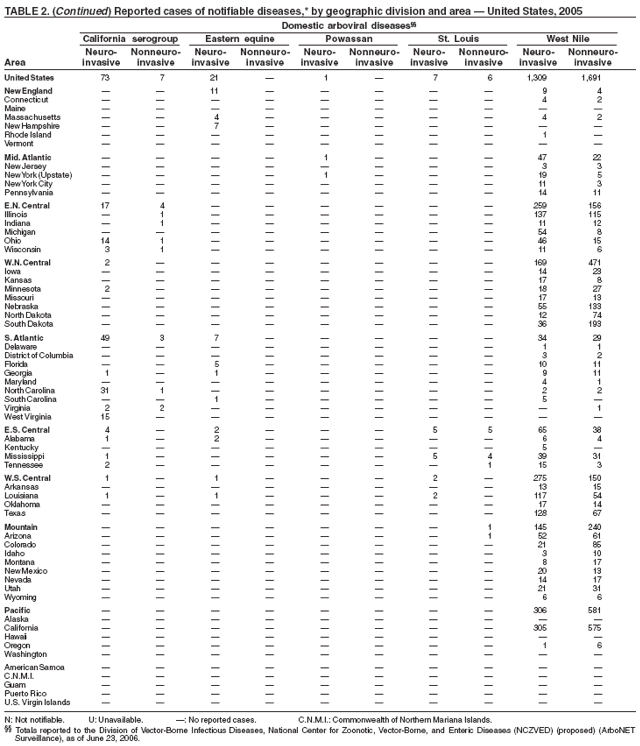 Table 2