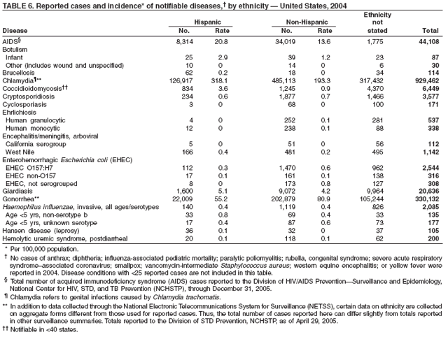 Table 6