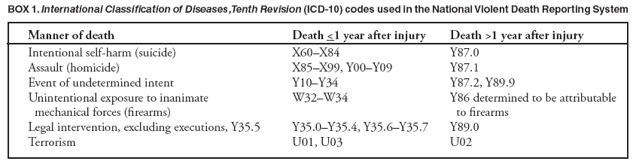 BOX 1. International Classification of Diseases, Tenth Revision (ICD-10) codes used in the National Violent Death Reporting System
Manner of death Death <1 year after injury Death >1 year after injury
Intentional self-harm (suicide) X60–X84 Y87.0
Assault (homicide) X85–X99, Y00–Y09 Y87.1
Event of undetermined intent Y10–Y34 Y87.2, Y89.9
Unintentional exposure to inanimate W32–W34 Y86 determined to be attributable
mechanical forces (firearms) to firearms
Legal intervention, excluding executions, Y35.5 Y35.0–Y35.4, Y35.6–Y35.7 Y89.0
Terrorism U01, U03 U02