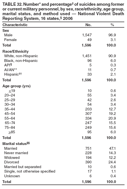 TABLE 32. Number* and percentage† of suicides among former or current military personnel, by sex, race/ethnicity, age group, marital status, and method used — National Violent Death Reporting System, 16 states,§ 2006
Characteristic
No.
%
Sex
Male
1,547
96.9
Female
49
3.1
Total
1,596
100.0
Race/Ethnicity
White, non-Hispanic
1,451
90.9
Black, non-Hispanic
96
6.0
API¶
5
0.3
AI/AN**
11
0.7
Hispanic††
33
2.1
Total
1,596
100.0
Age group (yrs)
<19
10
0.6
20–24
55
3.4
25–29
42
2.6
30–34
54
3.4
35–44
203
12.7
45–54
307
19.2
55–64
334
20.9
65–74
247
15.5
75–84
249
15.6
>85
95
6.0
Total
1,596
100.0
Marital status§§
Married
751
47.1
Never married
228
14.3
Widowed
194
12.2
Divorced
390
24.4
Married but separated
10
0.6
Single, not otherwise specified
17
1.1
Unknown
6
0.4
Total
1,596
100.0