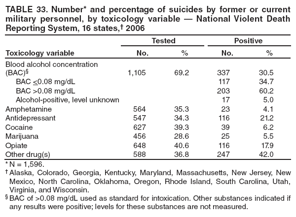 TABLE 33. Number* and percentage of suicides by former or current military personnel, by toxicology variable — National Violent Death Reporting System, 16 states,† 2006
Toxicology variable
Tested
Positive
No.
%
No.
%
Blood alcohol concentration (BAC)§
1,105
69.2
337
30.5
BAC <0.08 mg/dL
117
34.7
BAC >0.08 mg/dL
203
60.2
Alcohol-positive, level unknown
17
5.0
Amphetamine
564
35.3
23
4.1
Antidepressant
547
34.3
116
21.2
Cocaine
627
39.3
39
6.2
Marijuana
456
28.6
25
5.5
Opiate
648
40.6
116
17.9
Other drug(s)
588
36.8
247
42.0
* N = 1,596.
† Alaska, Colorado, Georgia, Kentucky, Maryland, Massachusetts, New Jersey, New Mexico, North Carolina, Oklahoma, Oregon, Rhode Island, South Carolina, Utah, Virginia, and Wisconsin.
§ BAC of >0.08 mg/dL used as standard for intoxication. Other substances indicated if any results were positive; levels for these substances are not measured.