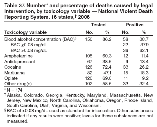 Table 37. Number* and percentage of deaths caused by legal intervention, by toxicology variable — National Violent Death Reporting System, 16 states,† 2006
Toxicology variable
Tested
Positive
No.
%
No.
%
Blood alcohol concentration (BAC)§
150
86.2
58
38.7
BAC <0.08 mg/dL
22
37.9
BAC >0.08 mg/dL
36
62.1
Amphetamine
105
60.3
12
11.4
Antidepressant
67
38.5
9
13.4
Cocaine
126
72.4
33
26.2
Marijuana
82
47.1
15
18.3
Opiate
120
69.0
11
9.2
Other drug(s)
102
58.6
33
32.4
* N = 174.
† Alaska, Colorado, Georgia, Kentucky, Maryland, Massachusetts, New Jersey, New Mexico, North Carolina, Oklahoma, Oregon, Rhode Island, South Carolina, Utah, Virginia, and Wisconsin.
§ BAC of >0.08 mg/dL used as standard for intoxication. Other substances indicated if any results were positive; levels for these substances are not measured.