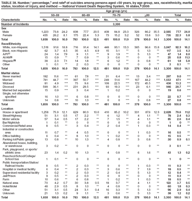 TABLE 38. Number,* percentage,† and rate§ of suicides among persons aged >50 years, by age group, sex, race/ethnicity, marital status, location of injury, and method — National Violent Death Reporting System, 16 states,¶ 2006
Characteristic
Age group (yrs)
50–59
60–69
70–79
>80
Total
No.
%
Rate
No.
%
Rate
No.
%
Rate
No.
%
Rate
No.
%
Rate
Number of Incidents
3,300
Sex
Male
1,223
73.8
24.2
608
77.7
20.5
408
84.8
23.3
326
86.2
35.5
2,565
77.7
24.0
Female
435
26.2
8.1
175
22.4
5.3
73
15.2
3.2
52
13.8
3.0
735
22.3
5.8
Total
1,658
100.0
16.0
783
100.0
12.5
481
100.0
11.9
378
100.0
14.1
3,300
100.0
14.1
Race/Ethnicity
White, non-Hispanic
1,518
91.6
18.8
716
91.4
14.1
448
93.1
13.3
365
96.6
15.8
3,047
92.3
16.2
Black, non-Hispanic
62
3.7
4.5
35
4.5
4.9
15
3.1
**
5
1.3
**
117
3.5
4.3
A/PI††
24
1.4
7.9
9
1.1
**
9
1.9
**
5
1.3
**
47
1.4
8.0
AI/AN§§
15
0.9
**
7
0.9
**
3
0.6
**
0
0
**
25
0.8
11.3
Hispanic¶¶
38
2.3
7.1
14
1.8
**
6
1.2
**
3
0.8
**
61
1.8
5.9
Other
1
0.1
**
2
0.3
**
0
0
**
0
0
**
3
0.1
**
Total
1,658
100.0
16.0
783
100.0
12.5
481
100.0
11.9
378
100.0
14.1
3,300
100.0
14.1
Marital status
Never married
192
11.6
***
61
7.8
***
31
6.4
***
13
3.4
***
297
9.0
***
Married
741
44.7
***
397
50.7
***
248
51.6
***
167
44.2
***
1,553
47.1
***
Widowed
81
4.9
***
75
9.6
***
108
22.5
***
172
45.5
***
436
13.2
***
Divorced
599
36.1
***
231
29.5
***
93
19.3
***
23
6.1
***
946
28.7
***
Married but separated
15
0.9
***
3
0.4
***
1
0.2
***
0
0
***
19
0.6
***
Single, not otherwise
specified
16
1.0
***
6
0.8
***
0
0
***
0
0
***
22
0.7
***
Unknown
14
0.8
***
10
1.3
***
0
0
***
3
0.8
***
27
0.8
***
Total
1,658
100.0
***
783
100.0
***
481
100.0
***
378
100.0
***
3,300
100.0
***
Location
House or apartment
1,258
75.9
12.1
629
80.3
10.0
410
85.2
10.2
331
87.6
12.3
2,628
79.6
11.2
Street/Highway
51
3.1
0.5
17
2.2
**
6
1.2
**
4
1.1
**
78
2.4
0.3
Motor vehicle
57
3.4
0.5
17
2.2
**
7
1.5
**
4
1.1
**
85
2.6
0.4
Bar/Nightclub
1
0.1
**
0
0
**
0
0
**
0
0
**
1
0
**
Commercial/Retail area
8
0.5
**
3
0.4
**
2
0.4
**
1
0.3
**
14
0.4
**
Industrial or construction
area
11
0.7
**
4
0.5
**
0
0
**
1
0.3
**
16
0.5
**
Office building
6
0.4
**
8
1.0
**
1
0.2
**
0
0
**
15
0.5
**
Parking lot/Public garage
13
0.8
**
10
1.3
**
4
0.8
**
3
0.8
**
30
0.9
0.1
Abandoned house, building,
or warehouse
3
0.2
**
0
0
**
0
0
**
0
0
**
3
0.1
**
Park, playground, or sports/
athletic area
23
1.4
0.2
10
1.3
**
4
0.8
**
6
1.6
**
43
1.3
0.2
Preschool/School/College/
School bus
1
0.1
**
0
0
**
0
0
**
0
0
**
1
0
**
Public transportation/Station/
Railroad tracks
8
0.5
**
2
0.3
**
0
0
**
1
0.3
**
11
0.3
**
Hospital or medical facility
6
0.4
**
2
0.3
**
3
0.6
**
7
1.9
**
18
0.5
**
Supervised residential facility
3
0.2
**
2
0.3
**
2
0.4
**
5
1.3
**
12
0.4
**
Jail/Prison
9
0.5
**
2
0.3
**
0
0
**
0
0
**
11
0.3
**
Farm
10
0.6
**
6
0.8
**
1
0.2
**
1
0.3
**
18
0.5
**
Natural area
70
4.2
0.7
30
3.8
0.5
18
3.7
**
4
1.1
**
122
3.7
0.5
Hotel/Motel
48
2.9
0.5
8
1.0
**
4
0.8
**
0
0
**
60
1.8
0.3
Other
51
3.1
0.5
24
3.1
0.4
16
3.3
**
5
1.3
**
96
2.9
0.4
Unknown
21
1.3
0.2
9
1.1
**
3
0.6
**
5
1.3
**
38
1.2
0.2
Total
1,658
100.0
16.0
783
100.0
12.5
481
100.0
11.9
378
100.0
14.1
3,300
100.0
14.1