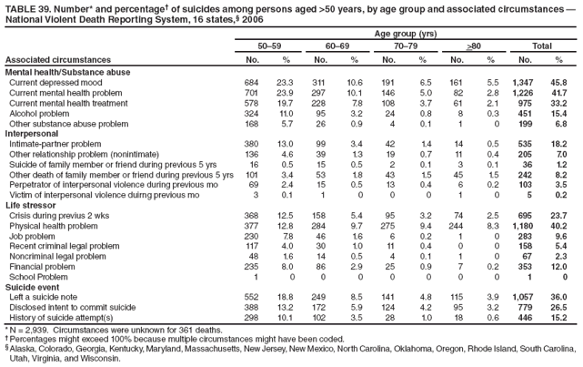 TABLE 39. Number* and percentage† of suicides among persons aged >50 years, by age group and associated circumstances — National Violent Death Reporting System, 16 states,§ 2006
Associated circumstances
Age group (yrs)
50–59
60–69
70–79
>80
Total
No.
%
No.
%
No.
%
No.
%
No.
%
Mental health/Substance abuse
Current depressed mood
684
23.3
311
10.6
191
6.5
161
5.5
1,347
45.8
Current mental health problem
701
23.9
297
10.1
146
5.0
82
2.8
1,226
41.7
Current mental health treatment
578
19.7
228
7.8
108
3.7
61
2.1
975
33.2
Alcohol problem
324
11.0
95
3.2
24
0.8
8
0.3
451
15.4
Other substance abuse problem
168
5.7
26
0.9
4
0.1
1
0
199
6.8
Interpersonal
Intimate-partner problem
380
13.0
99
3.4
42
1.4
14
0.5
535
18.2
Other relationship problem (nonintimate)
136
4.6
39
1.3
19
0.7
11
0.4
205
7.0
Suicide of family member or friend during previous 5 yrs
16
0.5
15
0.5
2
0.1
3
0.1
36
1.2
Other death of family member or friend during previous 5 yrs
101
3.4
53
1.8
43
1.5
45
1.5
242
8.2
Perpetrator of interpersonal violence during previous mo
69
2.4
15
0.5
13
0.4
6
0.2
103
3.5
Victim of interpersonal violence duirng previous mo
3
0.1
1
0
0
0
1
0
5
0.2
Life stressor
Crisis during previus 2 wks
368
12.5
158
5.4
95
3.2
74
2.5
695
23.7
Physical health problem
377
12.8
284
9.7
275
9.4
244
8.3
1,180
40.2
Job problem
230
7.8
46
1.6
6
0.2
1
0
283
9.6
Recent criminal legal problem
117
4.0
30
1.0
11
0.4
0
0
158
5.4
Noncriminal legal problem
48
1.6
14
0.5
4
0.1
1
0
67
2.3
Financial problem
235
8.0
86
2.9
25
0.9
7
0.2
353
12.0
School Problem
1
0
0
0
0
0
0
0
1
0
Suicide event
Left a suicide note
552
18.8
249
8.5
141
4.8
115
3.9
1,057
36.0
Disclosed intent to commit suicide
388
13.2
172
5.9
124
4.2
95
3.2
779
26.5
History of suicide attempt(s)
298
10.1
102
3.5
28
1.0
18
0.6
446
15.2
* N = 2,939. Circumstances were unknown for 361 deaths.
† Percentages might exceed 100% because multiple circumstances might have been coded.
§ Alaska, Colorado, Georgia, Kentucky, Maryland, Massachusetts, New Jersey, New Mexico, North Carolina, Oklahoma, Oregon, Rhode Island, South Carolina, Utah, Virginia, and Wisconsin.