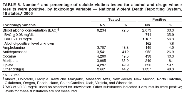 TABLE 6. Number* and percentage of suicide victims tested for alcohol and drugs whose results were positive, by toxicology variable — National Violent Death Reporting System,
16 states,† 2006
Toxicology variable
Tested
Positive
No.
%
No.
%
Blood alcohol concentration (BAC)§
6,234
72.5
2,073
33.3
BAC < 0.08 mg/dL
744
35.9
BAC >0.08 mg/dL
1,167
56.3
Alcohol-positive, level unknown
162
7.8
Amphetamine
3,767
43.8
149
4.0
Antidepressant
3,541
41.2
952
26.9
Cocaine
4,260
49.5
438
10.3
Marijuana
3,085
35.9
249
8.1
Opiate
4,287
49.9
820
19.1
Other drug(s)
3,801
44.2
1,837
48.3
* N = 8,599.
† Alaska, Colorado, Georgia, Kentucky, Maryland, Massachusetts, New Jersey, New Mexico, North Carolina, Oklahoma, Oregon, Rhode Island, South Carolina, Utah, Virginia, and Wisconsin.
§ BAC of >0.08 mg/dL used as standard for intoxication. Other substances indicated if any results were positive; levels for these substances are not measured