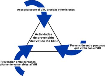 Avance en la prevenci&oacute;n del VIH: Estrategias frente a una epidemia cambiante