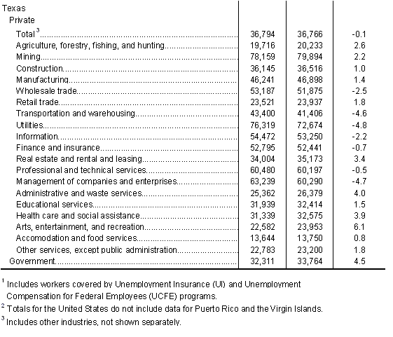 Table 3. Average annual wages for 2001 and 2002 by NAICS industry for all covered workers by Southwest States