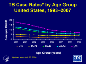 Slide 5: TB Case Rates by Age Group, United States, 1993-2007. Click here for larger image