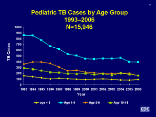 Slide 7: Pediatric TB Cases by Age Group 1993-2006. Click for larger version. Click below for d link text version.