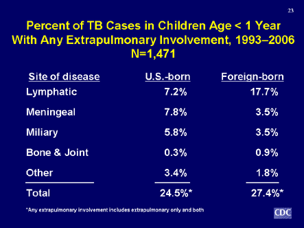 Slide 23: Percent of TB Cases in Children Age < 1 Year With Any Extrapulmonary Involvement, 1993-2006. Click D-Link to view text version.