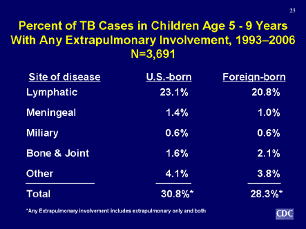 Slide 25: Percent of TB Cases in Children Age 5-9 Years With Any Extrapulmonary Involvement, 1993-2006. Click D-Link to view text version.