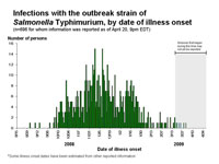 Infections with the outbreak strain of Salmonella Typhimurium, by date of illness onset