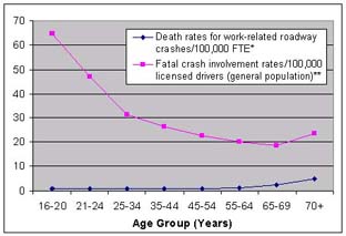 Tasas de mortalidad por accidentes vehiculares en las carreteras relacionados con el trabajo comparadas con las tasas de mortalidad por accidentes vehiculares entre conductores en la población en general, por grupo de edades, Estados Unidos, 2002