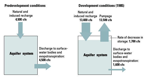 graph showing the ground water budgets