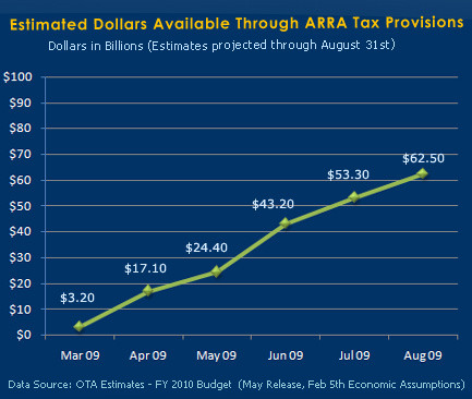 Estimated Dollars Available Through ARRA Tax Provisions