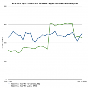 Total Price Top 100 Overall and Reference