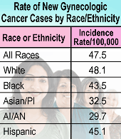 Chart: Rate of New Gynecologic Cancer Cases by Race and Ethnicity. Incidence rate per 100,000. All races: 47.5; White: 48.1; Black: 43.5; Asian/PI: 32.5; AI/AN: 29.7; Hispanic: 45.1.
