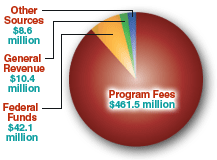 program fees $461.5 million (88 percent); federal funds $42.1 million (8 percent); state general revenue $10.4 million (2 percent); other sources $8.6 million (2 percent)