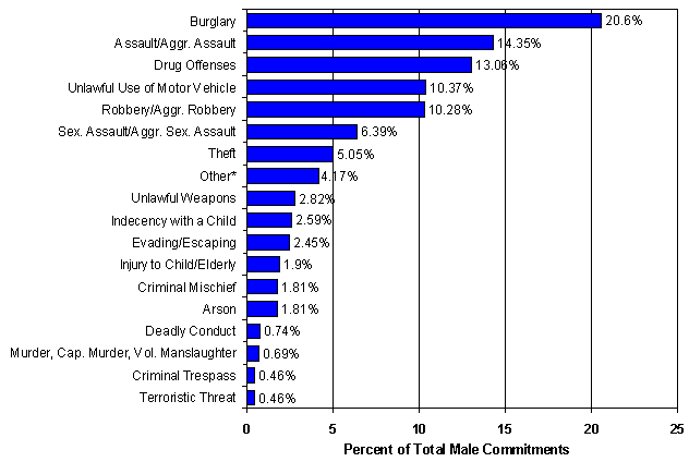 Bar chart showing percentage of male commitments to TYC by offense type.