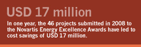 The 46 projects submitted in 2008 to the Novartis Energy Excellence Awards have led to cost savings of USD 17 million, representing 5% of our total energy costs.