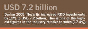 During 2008, Novartis increased research and development investments by 12% to USD 7.2 billion. This is one of the highest figures in the industry relative to sales (17.4%).