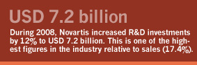 During 2008, Novartis increased research and development investments by 12% to USD 7.2 billion. This is one of the highest figures in the industry relative to sales (17.4%).