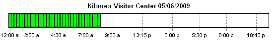 Chart of history of Kilauea Visitor Center advisory levels by 15-minute intervals since midnight