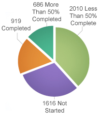 Award Progress: 919 Completed; 686 More Than 50% Completed;  2010 Less than 50% Complete; 1616 Not Started.