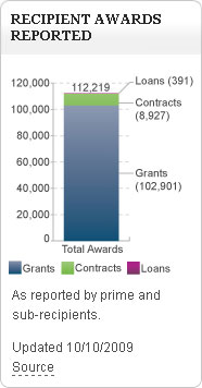 Recipient Awards Reported: Total Awards: 112,219; 391 Loans; 8,927 Contracts; 102,901 Grants.  As reported by prime and sub-recipients. Updated 10/10/2009. Source: FederalReporting.gov