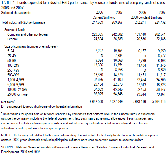 TABLE 1. Funds expended for industrial R&D performance, by source of funds, size of company, and net sales: 2006 and 2007.