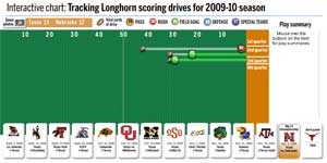 Scoring interactive