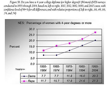 Fig 58 women with 4-yr college degs.JPG