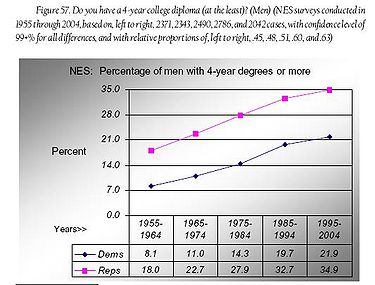 Fig 57 - men 4-yr college degrees.JPG