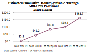 $162.7B in Tax Relief