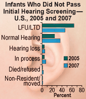 Chart: Chart: Infants Who Did Not Pass Initial Hearing Screening – United States, 2005 and 2007. Nonresident/moved: 2005 (1.0%); 2007 (1.4%). Died/refused (infant died or parents refused the screening): 2005 (0.9%); 2007 (2.6%). In process: 2005 (4.7%); 2007 (7.6%). Hearing loss: 2005 (4.4%); 2007 (5.6%). Normal Hearing: 2005 (25.1%); 2007 (36.5%). Loss to follow up (LFU)/Loss to documentation (LTD): 2005 (64.0%); 2007 (46.1%).