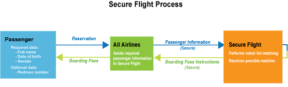 Passenger, Airlines, and Secure Flight workflow chart