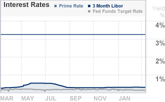 Lending Rates Chart