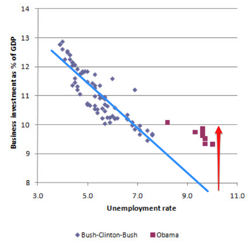 More on Unemployment and Investment  NYTimes com