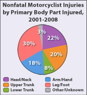 Chart: Nonfatal Motorcyclist Injuries by Primary Body Part Injured, 2001-2008.
Head/Neck 21.7%; Upper Trunk 19.5%; Lower Trunk 7.8%; Arm/Hand 17.8%; Leg/Foot 30.3%, Other/Unknown 3.0%.