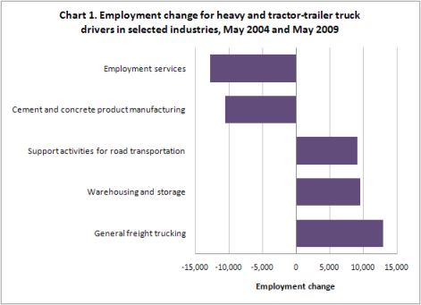 Chart 1. Highest location quotients for selected occupations, May 2009