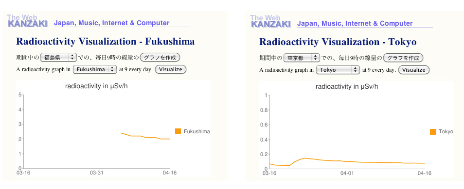 Visualization results for radioactivity data for Tokyo and Fukushima, using integrated datasets and SPARQL query