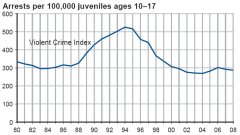 Arrests per 100,000 juveniles ages 10-17
