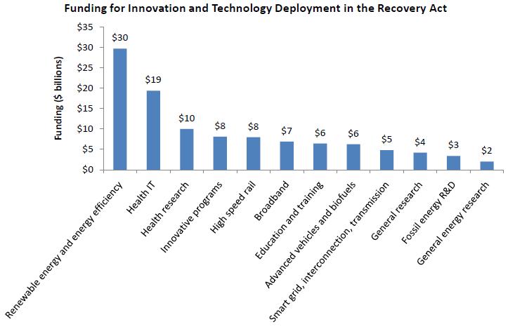 Funding for Innovation in Recovery Act