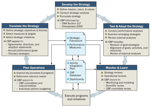 CBP Adaptive Management Model