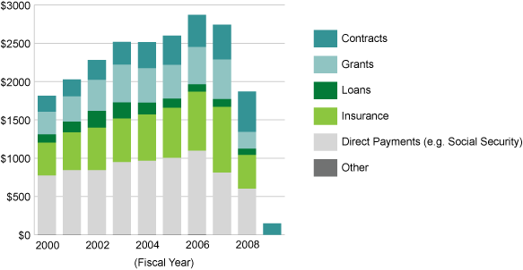 Total spending by year