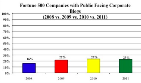 fortune 500 blogging