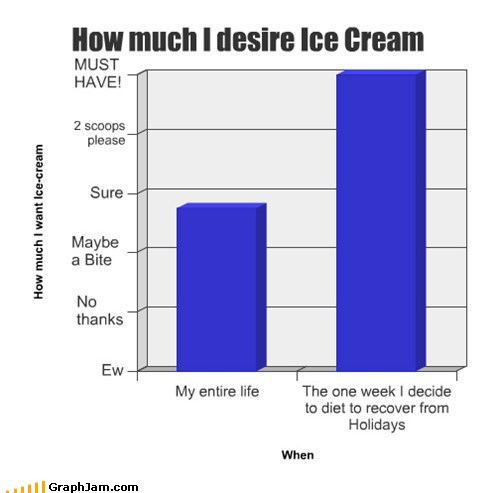 funny graphs - How Are Those Resolutions Going?