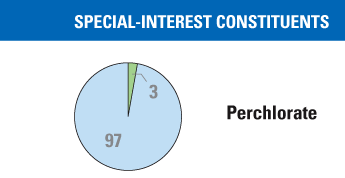 Pie Chart