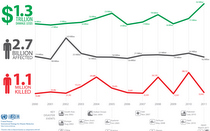 The Economic and Human Impact of Disasters in the last 12 years