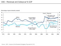 U.S. Budget & Debt Topics